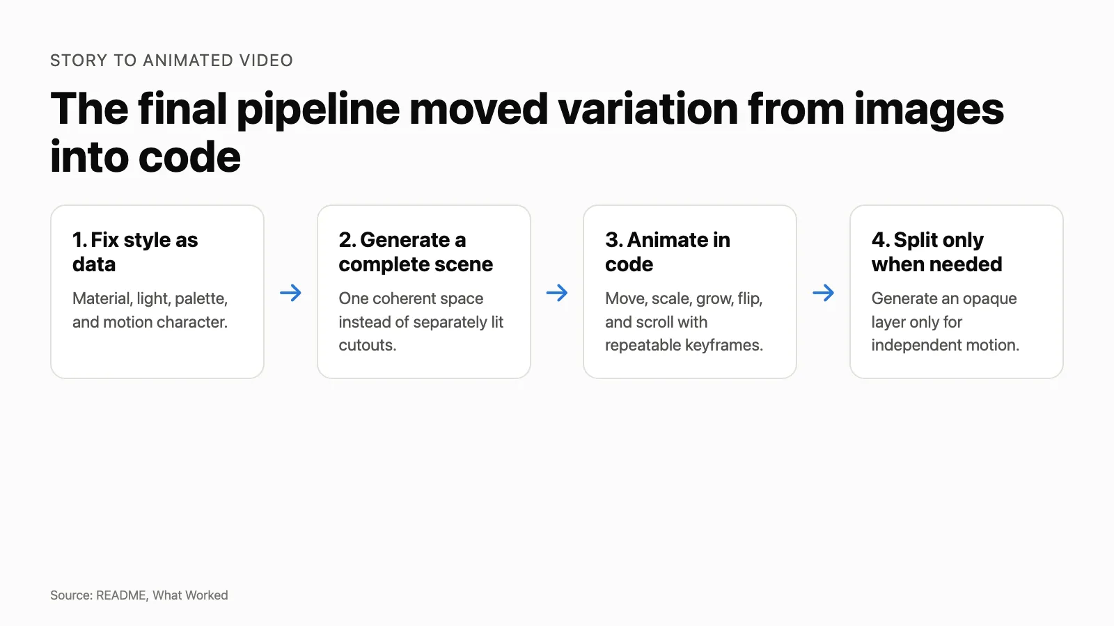 Four pipeline stages: experiment-plan, the run itself, content-forge, and publish. The first is built this run, the second is not automatable, the third existed before, the fourth is not built.