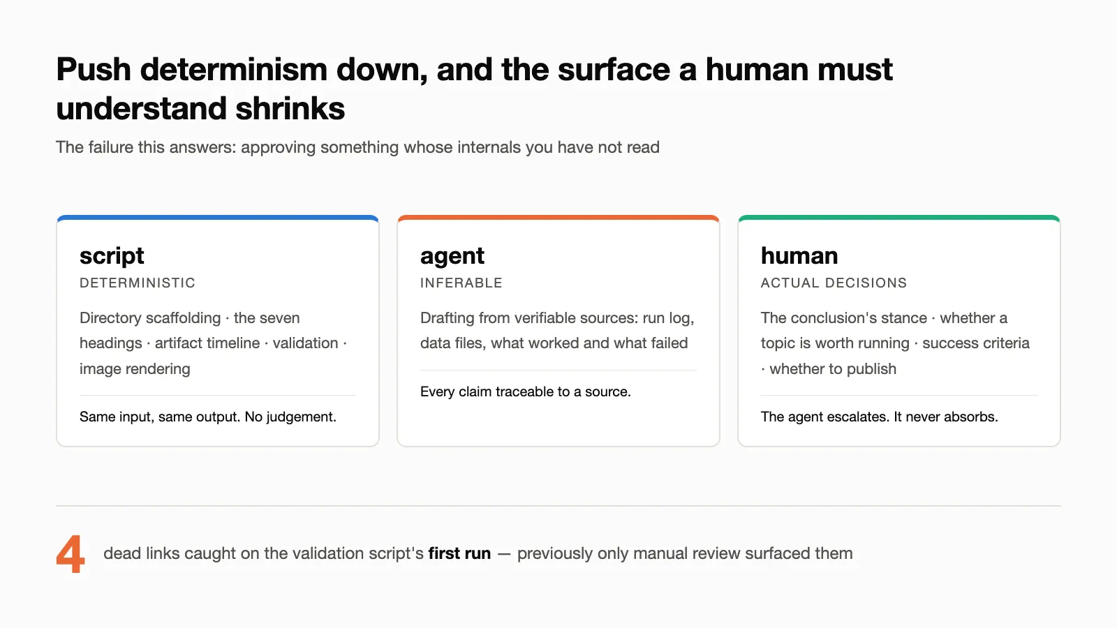 Three layers of responsibility: script for deterministic work, agent for inferable drafting, human for actual decisions.