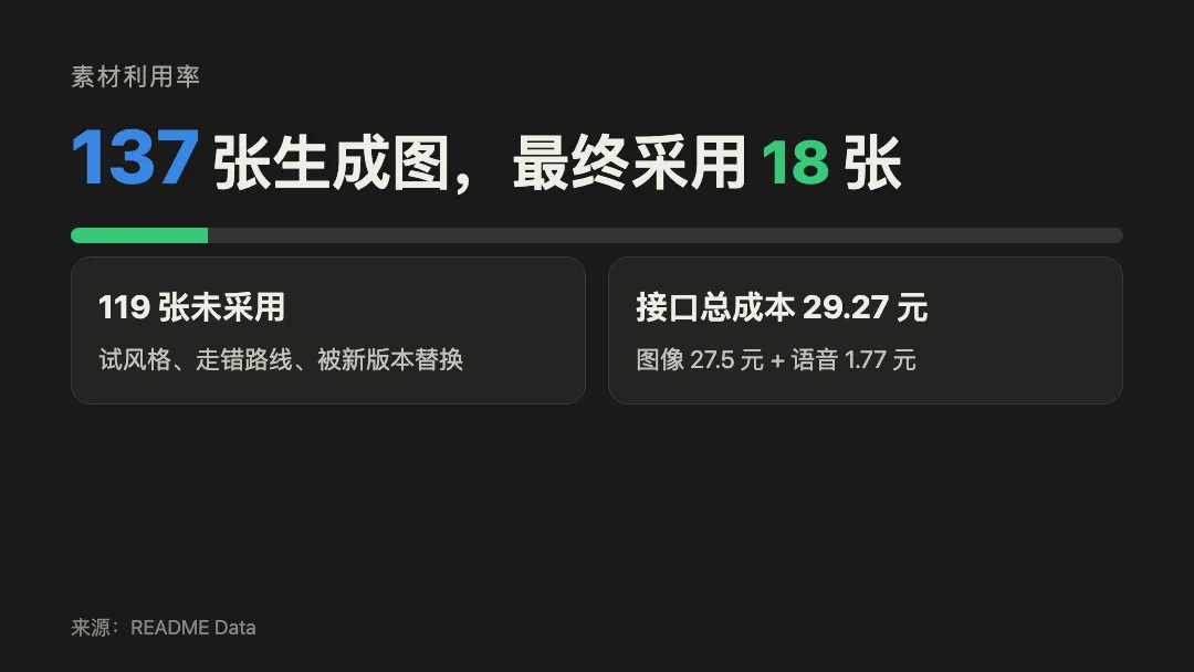 137 张生成图中只有 18 张进入成片